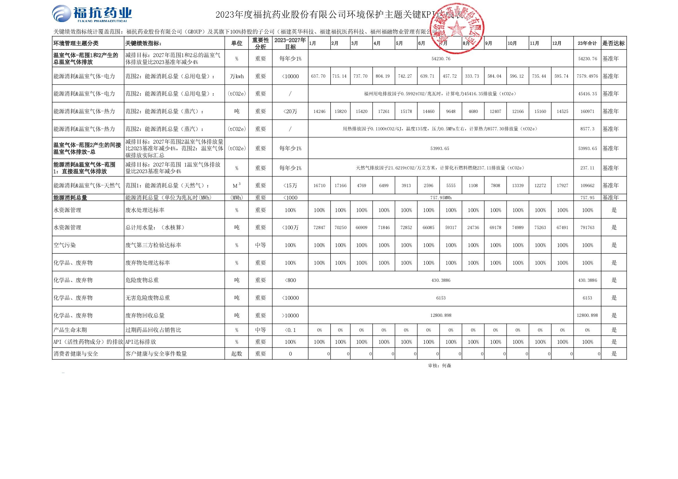 福抗藥業股份有限公司（GROUP）2023年度關鍵績效KPI達成_00001.jpg