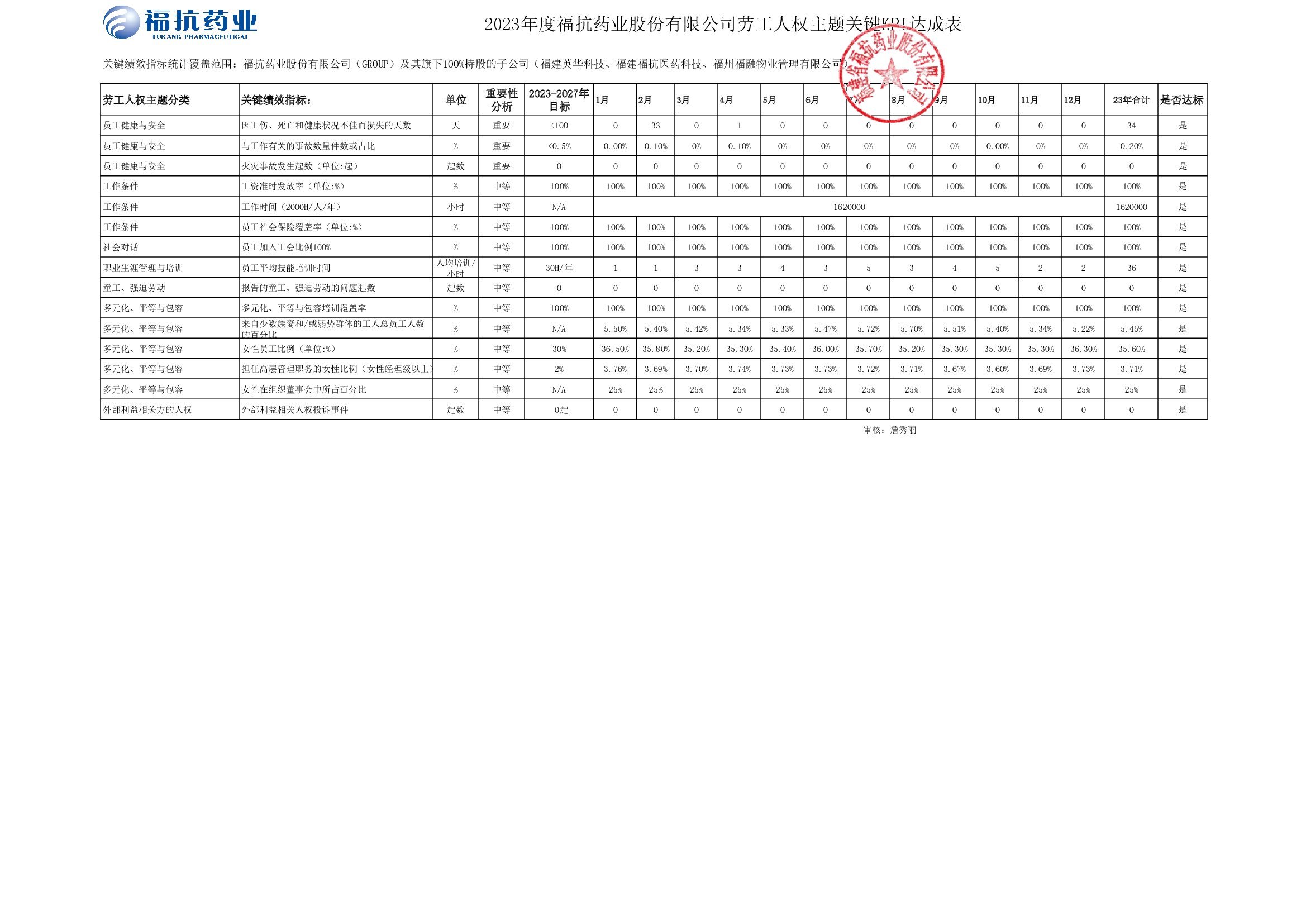 福抗藥業股份有限公司（GROUP）2023年度關鍵績效KPI達成_00002.jpg