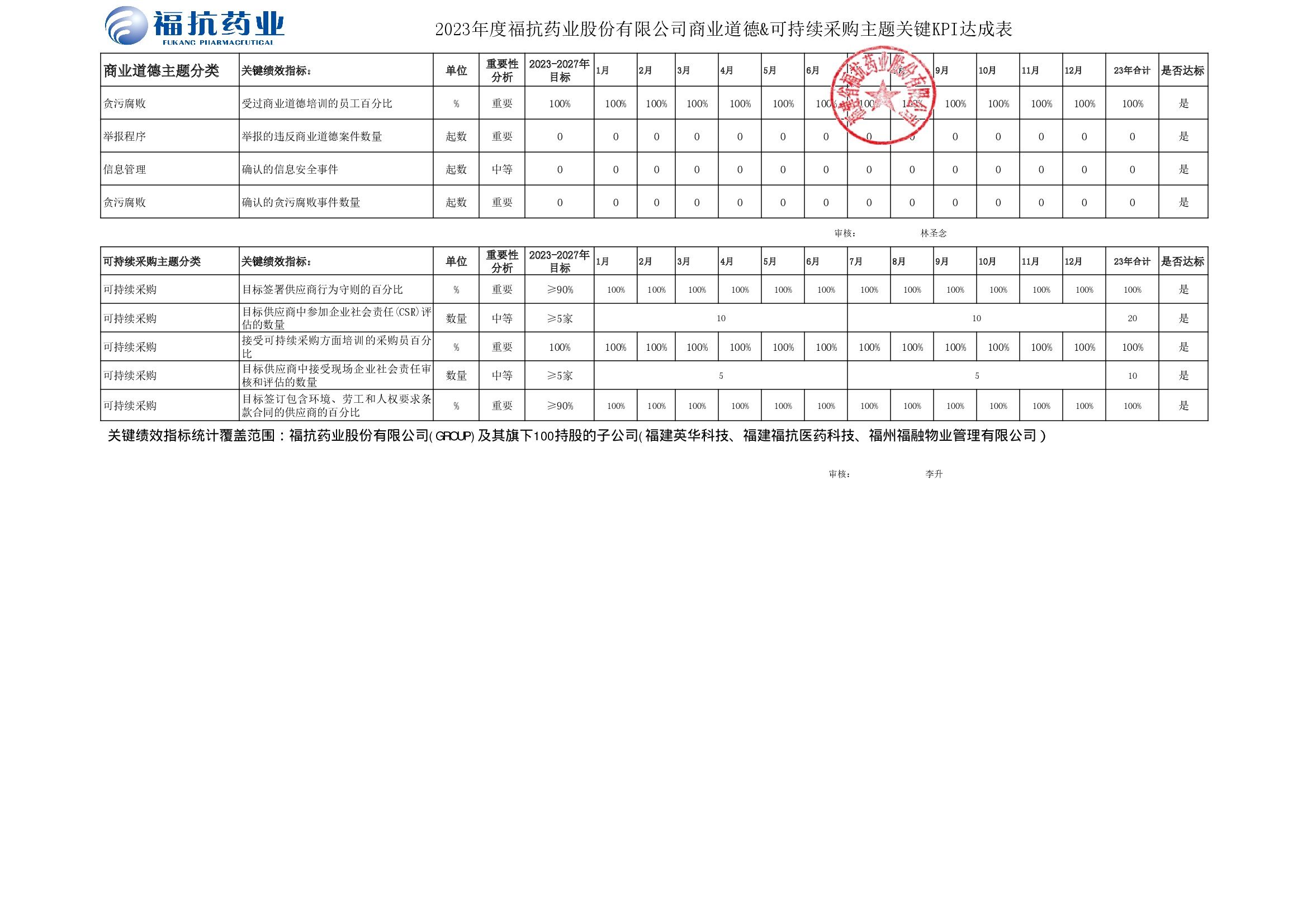 福抗藥業股份有限公司（GROUP）2023年度關鍵績效KPI達成_00003.jpg